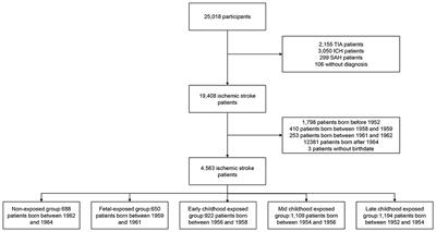 Concurrency of Early-Age Exposure to Chinese Famine and Diabetes Increases Recurrence of Ischemic Stroke